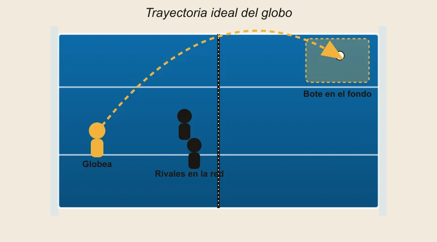 Diagrama de la trayectoria ideal del globo en pádel por encima de los rivales en la red