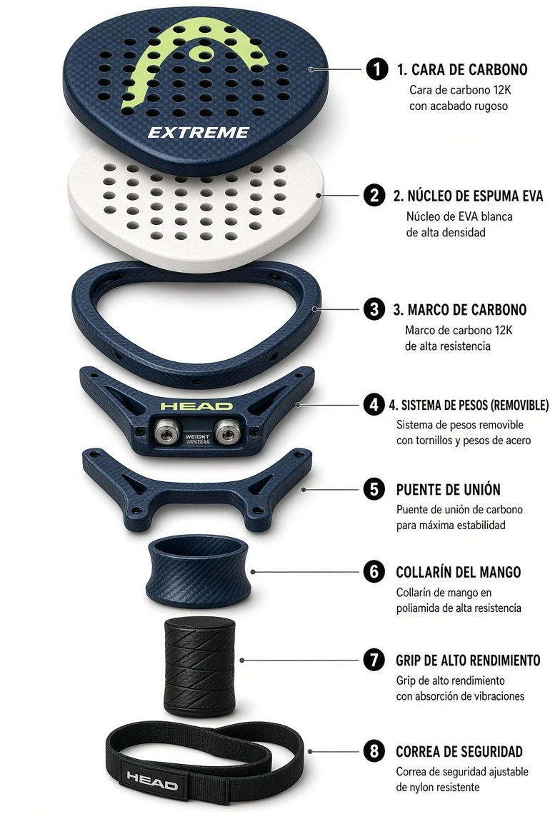 Despiece de la Head Extreme Pro: sus 8 componentes (cara de carbono 12K con acabado rugoso, núcleo de EVA blanca de alta densidad, marco de carbono 12K, sistema de pesos removible, puente de unión de carbono, collarín de mango en poliamida, grip de alto rendimiento con absorción de vibraciones y correa de seguridad ajustable) con la función de cada pieza.