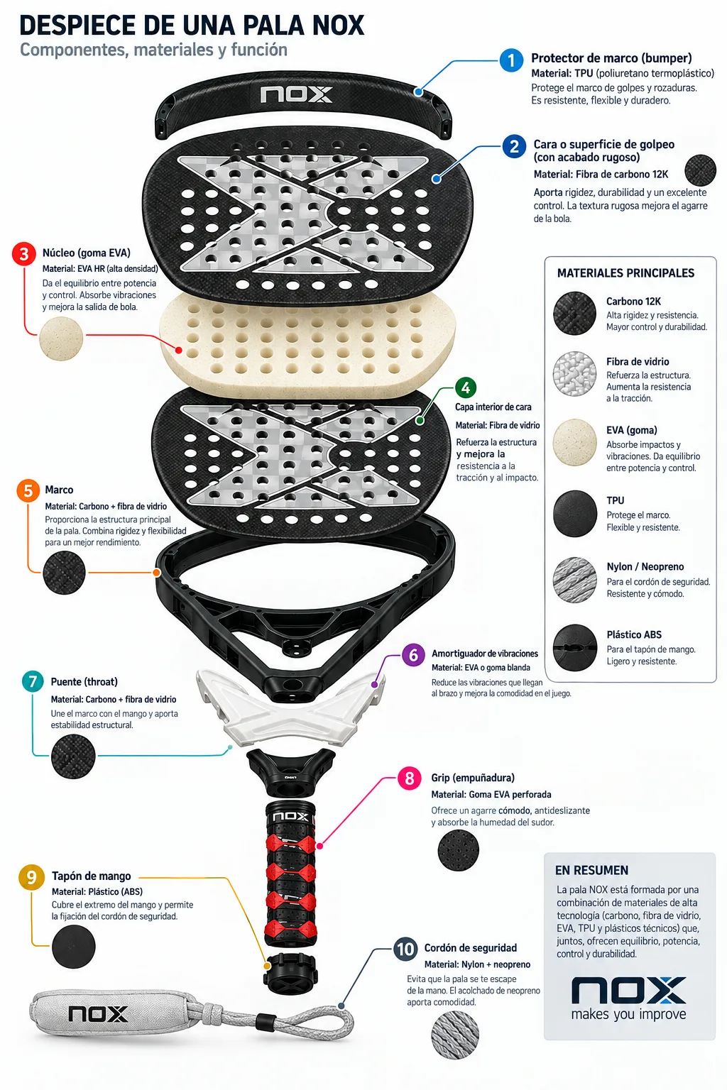 Despiece de una pala NOX AT10: sus 10 componentes (protector de marco de TPU, cara de golpeo de carbono 12K, núcleo de goma EVA HR, capa interior de fibra de vidrio, marco de carbono y fibra de vidrio, amortiguador de vibraciones, puente, grip de EVA perforada, tapón de mango de ABS y cordón de seguridad de nylon) con el material y la función de cada pieza.