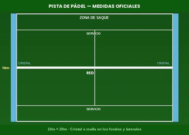 Diagrama de pista de pádel con medidas oficiales y zonas de juego