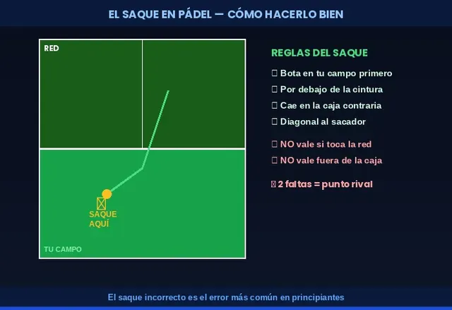 Diagrama del saque en pádel: trayectoria correcta y reglas