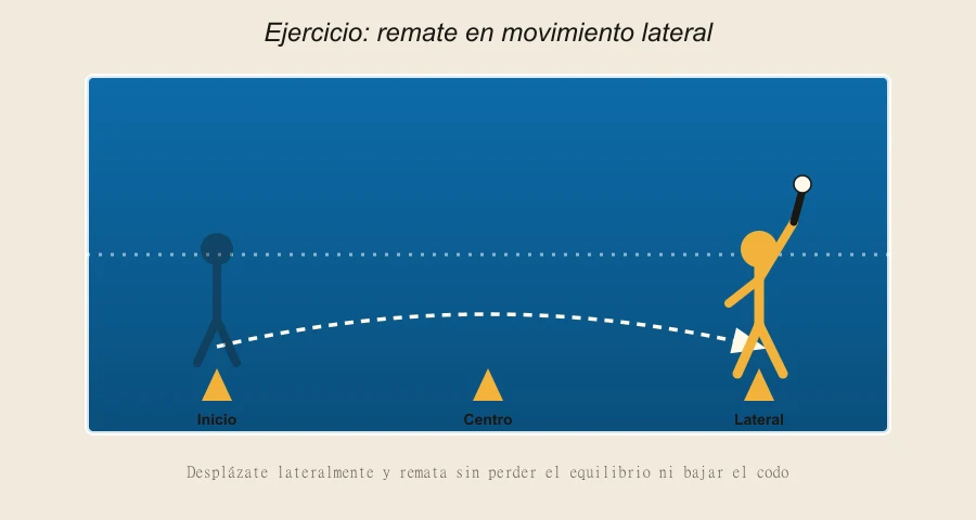 Diagrama del ejercicio de remate en movimiento lateral en pádel