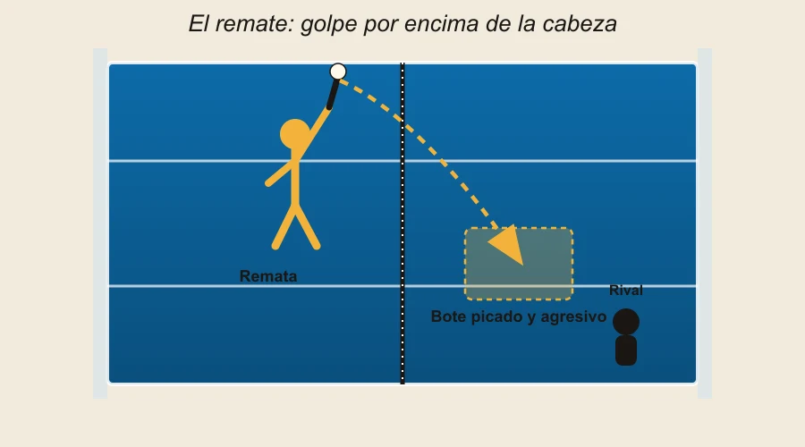 Diagrama del remate en pádel: golpe por encima de la cabeza con trayectoria descendente hacia el campo rival