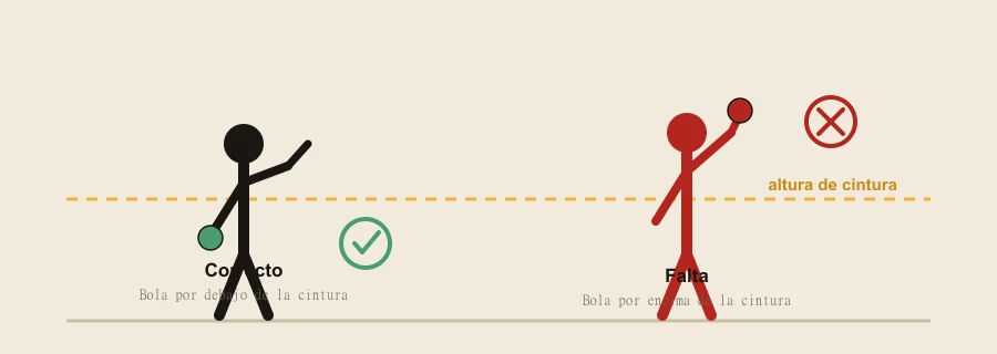 Diagrama del punto de contacto del saque en pádel, siempre por debajo de la cintura