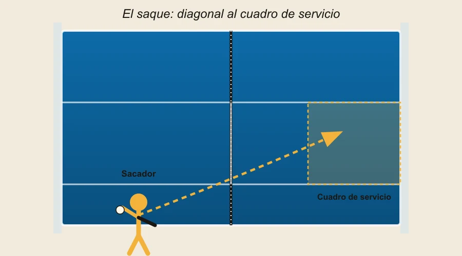 Diagrama del saque en pádel: trayectoria diagonal hacia el cuadro de servicio rival