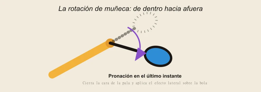 Diagrama de la rotación de muñeca de dentro hacia afuera en la víbora de pádel