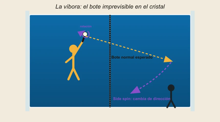 Diagrama de la víbora en pádel: el side spin cambia la dirección del bote en el cristal